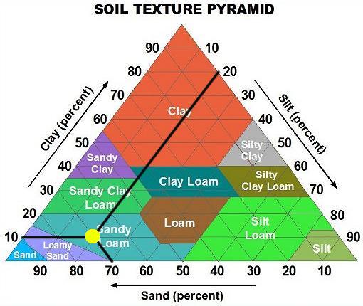 Soil texture test results for farm soil on Soil Texture Pyramid 