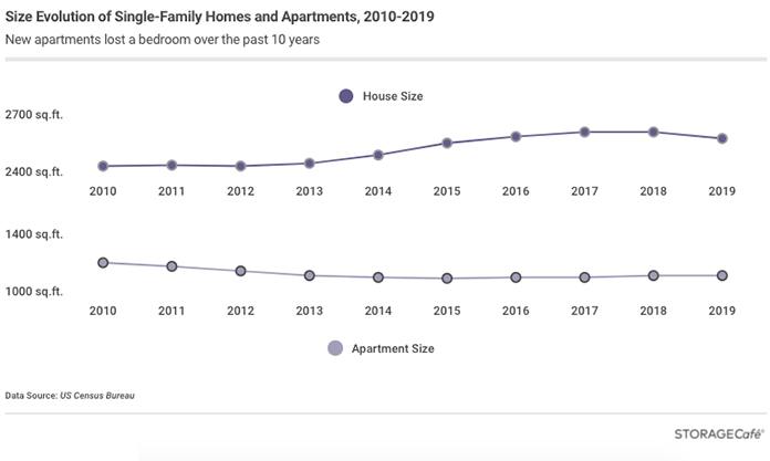 Graphique StorageCafe présentant des statistiques sur les grandes maisons et les petits appartements