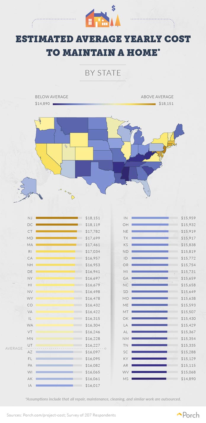 Home maintenance costs by state, 2020
