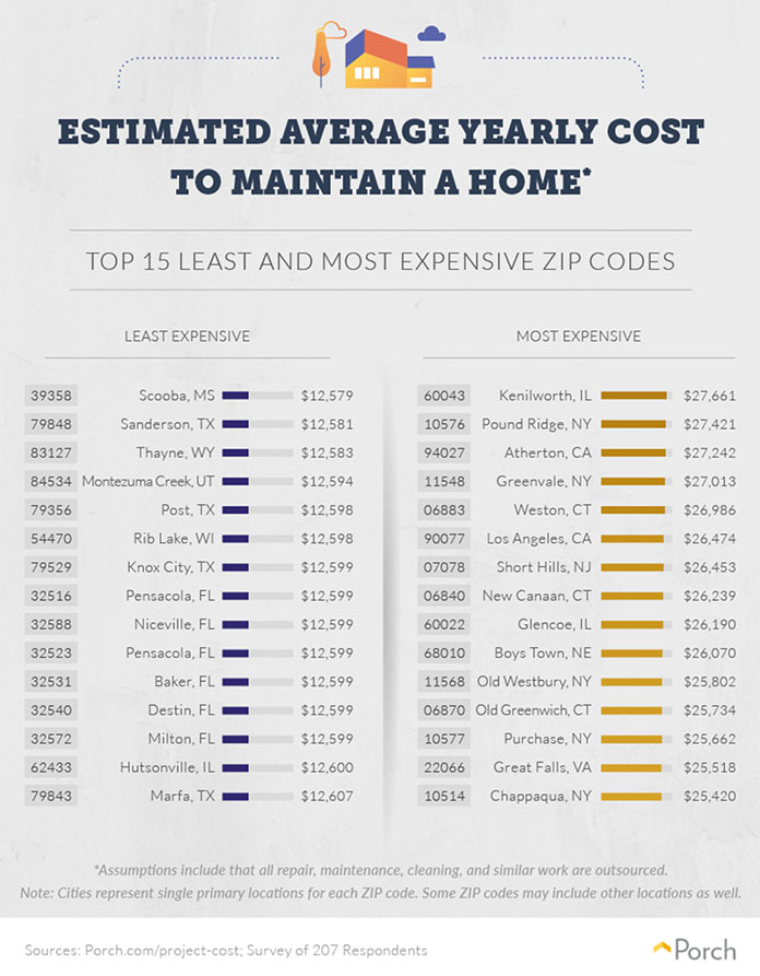 Home maintenance costs by U.S. city