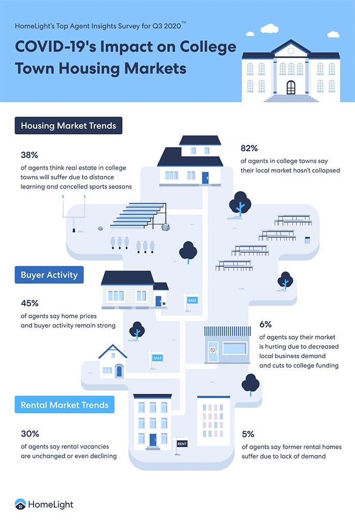 Infographie présentant les réflexions des agents immobiliers HomeLight sur le marché du logement dans les villes universitaires pendant Covid-19