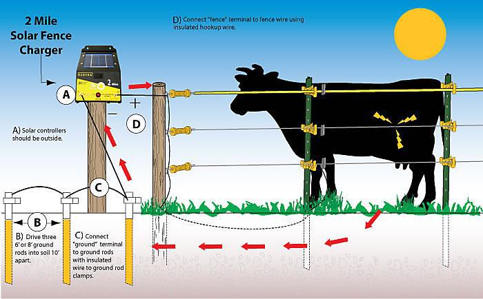 How To Install a Solar Electric Fence (2024)