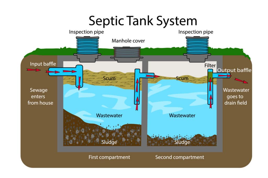 A diagram of a septic tank system in the ground outside of a home.